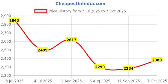 flipkart.com baybee Baby Ride on Car for Kids, Push Ride on Jeep with Music, LED Light & Backrest Rideons & Wagons Non Battery Operated Ride On baybee Price History Graph from 3 Jul 2025 to 7 Oct 2025