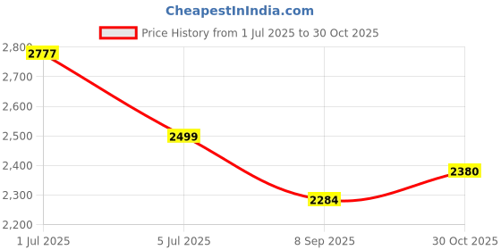 flipkart.com baybee Baby Ride on Car for Kids, Push Ride on Jeep with Music, LED Light & Backrest Rideons & Wagons Non Battery Operated Ride On baybee Price History Graph from 1 Jul 2025 to 30 Oct 2025