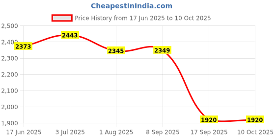 flipkart.com baybee Baby Ride on Car for Kids, Push Ride on Jeep with Music, LED Light & Backrest Rideons & Wagons Non Battery Operated Ride On baybee Price History Graph from 17 Jun 2025 to 10 Oct 2025