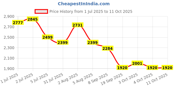flipkart.com baybee Baby Ride on Car for Kids, Push Ride on Jeep with Music, LED Light & Backrest Rideons & Wagons Non Battery Operated Ride On baybee Price History Graph from 1 Jul 2025 to 11 Oct 2025