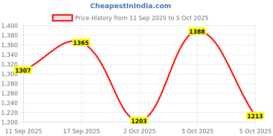 flipkart.com baybee Baby Safety-Portable and Foldable Full Bed Rail baybee Price History Graph from 11 Sep 2025 to 5 Oct 2025