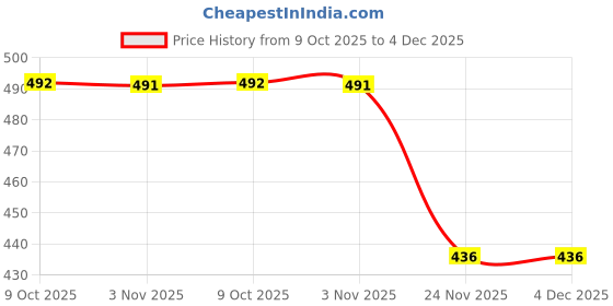 flipkart.com baybee Baby Silicone Travel Feeding Bibs for Babies 4 Adjustable Neckline with Buttons baybee Price History Graph from 9 Oct 2025 to 4 Dec 2025