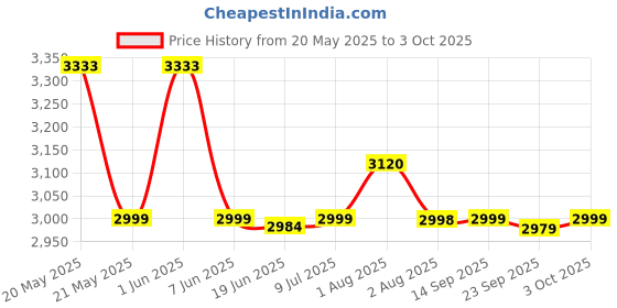 flipkart.com baybee Baby Stroller Pram with Canopy, Parent Handle, Adjustable Seat, and Safety Belt Stroller baybee Price History Graph from 20 May 2025 to 3 Oct 2025