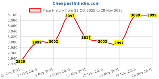 flipkart.com baybee Baby Stroller Pram with Canopy, Parent Handle, Adjustable Seat, and Safety Belt Stroller baybee Price History Graph from 22 Oct 2025 to 29 Nov 2025