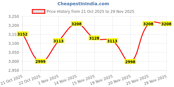 flipkart.com baybee Baby Stroller Pram with Canopy, Parent Handle, Adjustable Seat, and Safety Belt Stroller baybee Price History Graph from 21 Oct 2025 to 29 Nov 2025