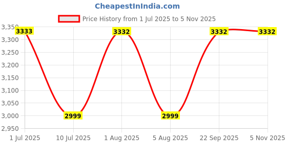 flipkart.com baybee Baby Swing Car for Kids Twister Ride on Toy Car with 360° Rotation, RGB Lights Rideons & Wagons Non Battery Operated Ride On baybee Price History Graph from 1 Jul 2025 to 4 Nov 2025