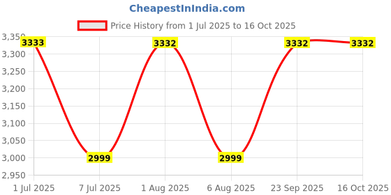 flipkart.com baybee Baby Swing Car for Kids Twister Ride on Toy Car with 360° Rotation, RGB Lights Rideons & Wagons Non Battery Operated Ride On baybee Price History Graph from 1 Jul 2025 to 15 Oct 2025