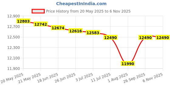 flipkart.com baybee Battery Car Electric Jeep for Kids Ride on Toy Car With Bluetooth Rechargeable Jeep Battery Operated Ride On baybee Price History Graph from 20 May 2025 to 6 Nov 2025