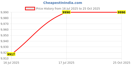 flipkart.com baybee Battery Operated Ride On Car for Kids Electric Toy Car 1 - 4 Years Rechargeable Car Battery Operated Ride On baybee Price History Graph from 16 Jul 2025 to 25 Oct 2025
