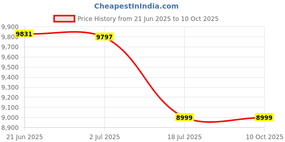 flipkart.com baybee Battery Operated Ride On Jeep for Kids, Kids Car with Remote Control, USB Player Jeep Battery Operated Ride On baybee Price History Graph from 21 Jun 2025 to 10 Oct 2025