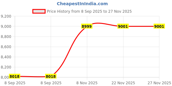 flipkart.com baybee Battery Operated Ride On Jeep for Kids, Kids Car with Remote Control, USB Player Jeep Battery Operated Ride On baybee Price History Graph from 8 Sep 2025 to 26 Nov 2025
