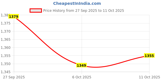 flipkart.com baybee Bed Rail Guard baybee Price History Graph from 27 Sep 2025 to 11 Oct 2025