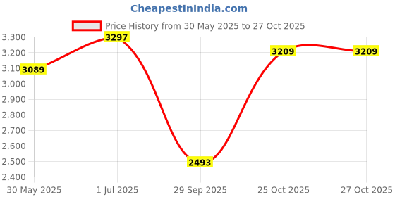 flipkart.com baybee Bed Rail Guard Barrier Baby Portable Safety Protector Fence Foldable Bed Guard baybee Price History Graph from 30 May 2025 to 27 Oct 2025