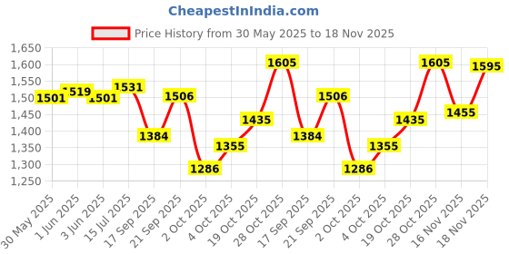 flipkart.com baybee Bed Rail Guard Barrier for Baby Safety Adjustable Height Falling Protector Fence baybee Price History Graph from 30 May 2025 to 18 Nov 2025