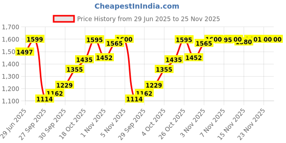 flipkart.com baybee Bed Rail Guard Barrier for Baby Safety Adjustable Height Falling Protector Fence baybee Price History Graph from 29 Jun 2025 to 25 Nov 2025