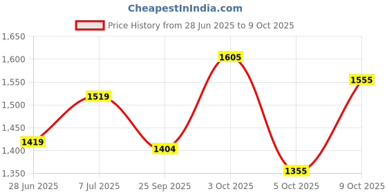 flipkart.com baybee Bed Rail Guard Barrier for Baby Safety Adjustable Height Falling Protector Fence baybee Price History Graph from 28 Jun 2025 to 9 Oct 2025
