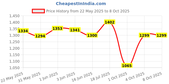 flipkart.com baybee Bed Rail Guard for Baby Safety-Portable and Foldable Full Bed Rail baybee Price History Graph from 22 May 2025 to 8 Oct 2025