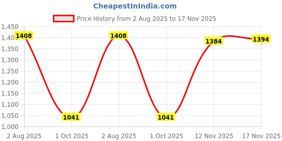 flipkart.com baybee Bed Rail Guard for Baby Safety-Portable and Foldable Full Bed Rail baybee Price History Graph from 2 Aug 2025 to 17 Nov 2025
