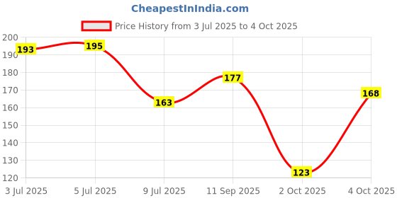 flipkart.com baybee Best Food Feeder Pacifier Fruit Nibbler Infant Silicone Teether Toy with Storage Teether baybee Price History Graph from 3 Jul 2025 to 4 Oct 2025