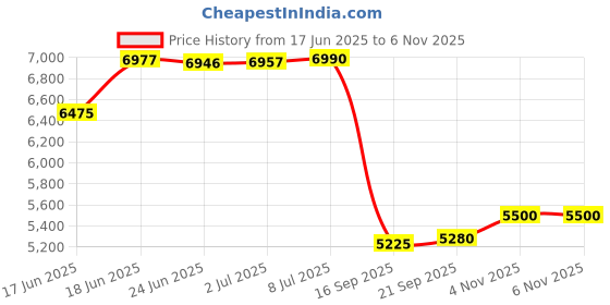 flipkart.com baybee Bike Battery Operated Ride On baybee Price History Graph from 17 Jun 2025 to 5 Nov 2025