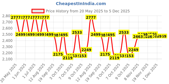 flipkart.com baybee Booster Chair for Baby Feeding Chair for Dining Table with 4 Height Adjustable baybee Price History Graph from 20 May 2025 to 4 Dec 2025