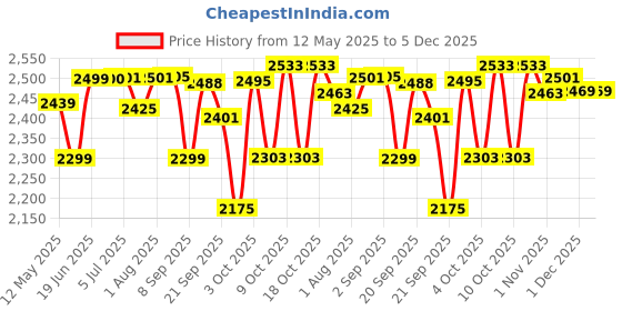flipkart.com baybee Booster Chair for Baby Feeding Chair for Dining Table with 4 Height Adjustable baybee Price History Graph from 12 May 2025 to 5 Dec 2025