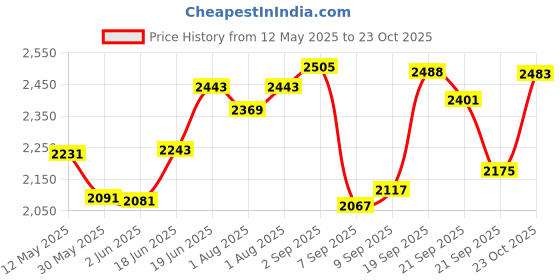 flipkart.com baybee Booster Chair for Baby Feeding Chair for Dining Table with 4 Height Adjustable baybee Price History Graph from 12 May 2025 to 23 Oct 2025