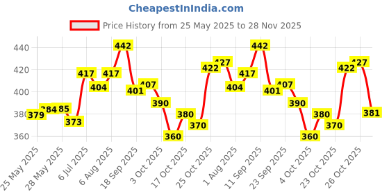 flipkart.com baybee BPA-Free Baby Training Silicone Sippy Cup, Baby Sipper Cup with Straw and Lid baybee Price History Graph from 25 May 2025 to 28 Nov 2025