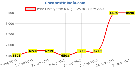 flipkart.com baybee Bronco Rechargeable Jeep for Kids, Ride on Toy Kids Car with Bluetooth, Music Jeep Battery Operated Ride On baybee Price History Graph from 6 Aug 2025 to 26 Nov 2025