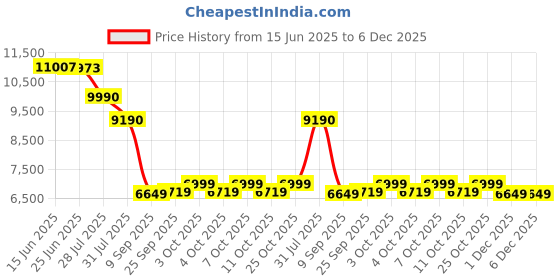 flipkart.com baybee Bronco Rechargeable Jeep for Kids, Ride on Toy Kids Car with Bluetooth, Music Jeep Battery Operated Ride On baybee Price History Graph from 15 Jun 2025 to 6 Dec 2025