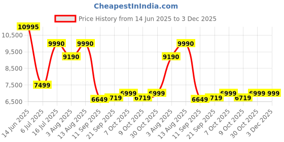 flipkart.com baybee Bronco Rechargeable Jeep for Kids, Ride on Toy Kids Car with Bluetooth, Music Jeep Battery Operated Ride On baybee Price History Graph from 14 Jun 2025 to 3 Dec 2025