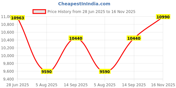 flipkart.com baybee Bronco Rechargeable Jeep for Kids, Ride on Toy Kids Car with Bluetooth, Music Jeep Battery Operated Ride On baybee Price History Graph from 28 Jun 2025 to 16 Nov 2025