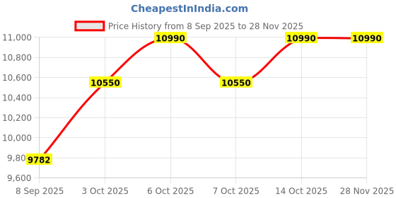 flipkart.com baybee Bronco Rechargeable Jeep for Kids, Ride on Toy Kids Car with Bluetooth, Music Jeep Battery Operated Ride On baybee Price History Graph from 8 Sep 2025 to 27 Nov 2025