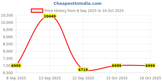 flipkart.com baybee Bronco Rechargeable Jeep for Kids, Ride on Toy Kids Car with Bluetooth, Music Jeep Battery Operated Ride On baybee Price History Graph from 8 Sep 2025 to 15 Oct 2025