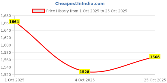 flipkart.com baybee Brook Potty Training Seat Chair for Kids Baby Toilet Seat with 0 to 5 Year Baby Potty Seat baybee Price History Graph from 1 Oct 2025 to 25 Oct 2025