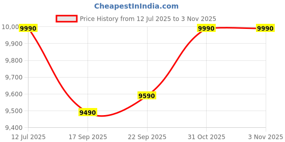 flipkart.com baybee Broot Electric Baby Ride on Toy Battery Car Jeep for Kids 3 to 8 Years Boys Girl Jeep Battery Operated Ride On baybee Price History Graph from 12 Jul 2025 to 31 Oct 2025