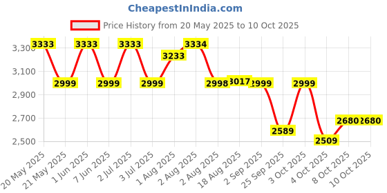 flipkart.com baybee Canopy Baby Stroller/Pram for kids 5 Point Safety harness with 2Recline Position Stroller baybee Price History Graph from 20 May 2025 to 8 Oct 2025