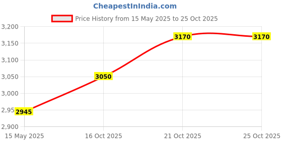 flipkart.com baybee Canopy Baby Stroller/Pram for kids 5 Point Safety harness with 2Recline Position Stroller baybee Price History Graph from 15 May 2025 to 24 Oct 2025