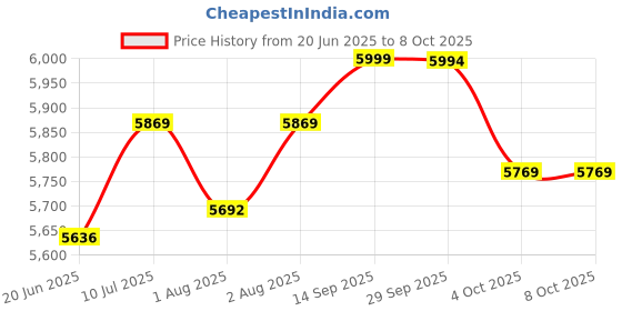 flipkart.com baybee Canopy Baby Stroller/Pram for kids 5 Point Safety harness with 2Recline Position Stroller baybee Price History Graph from 20 Jun 2025 to 8 Oct 2025
