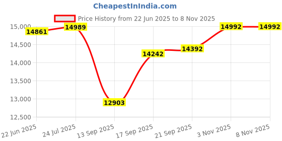 flipkart.com baybee Ceyato Baby Battery Car Jeep for Kids Ride on Toy Car Music & Light Rechargeable Jeep Battery Operated Ride On baybee Price History Graph from 22 Jun 2025 to 3 Nov 2025