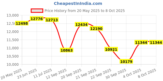 flipkart.com baybee Convertible Baby Pram Stroller with Car Seat, Baby Stroller with Metal Frame Stroller baybee Price History Graph from 20 May 2025 to 8 Oct 2025