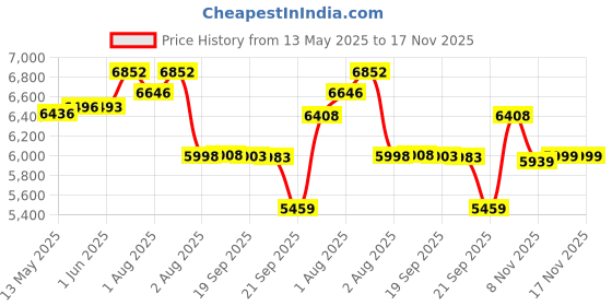 flipkart.com baybee Convertible Car Seat for Baby with 3 Position Recline Headrest Adjustable Travel Baby Car Seat baybee Price History Graph from 13 May 2025 to 17 Nov 2025