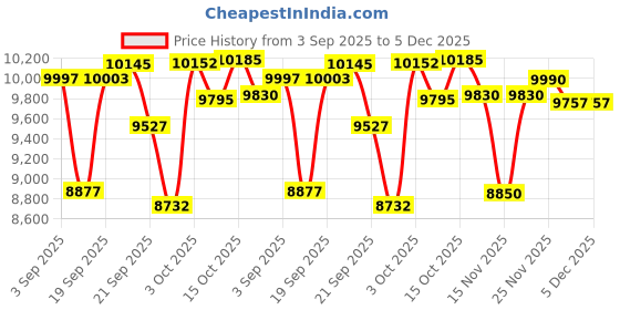flipkart.com baybee Convertible Car Seat for Baby with Isofix Recline Headrest Adjustable Travel Baby Car Seat baybee Price History Graph from 3 Sep 2025 to 5 Dec 2025