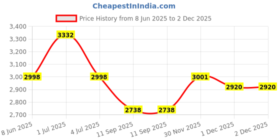 flipkart.com baybee Convertible High Chair for Kids Adjustable Height Baby Booster Seat with Tray baybee Price History Graph from 8 Jun 2025 to 2 Dec 2025