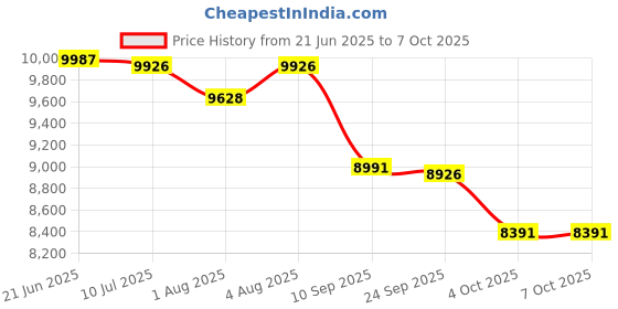 flipkart.com baybee Convertible Infant Baby Pram Stroller for Newborn with 3Position Adjustable Seat Stroller baybee Price History Graph from 21 Jun 2025 to 6 Oct 2025