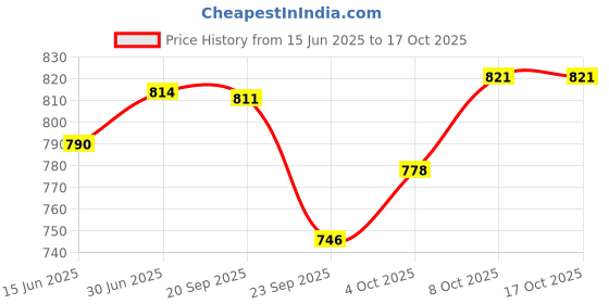 flipkart.com baybee Cotton Baby Bed Sized Bedding Set baybee Price History Graph from 15 Jun 2025 to 17 Oct 2025