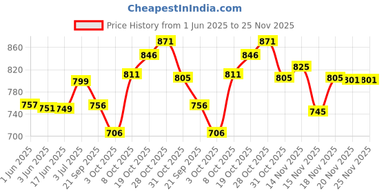flipkart.com baybee Cotton Baby Bed Sized Bedding Set baybee Price History Graph from 1 Jun 2025 to 24 Nov 2025