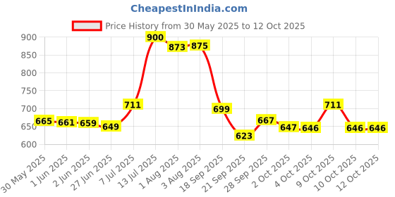 flipkart.com baybee Cotton Baby Bed Sized Bedding Set baybee Price History Graph from 30 May 2025 to 12 Oct 2025