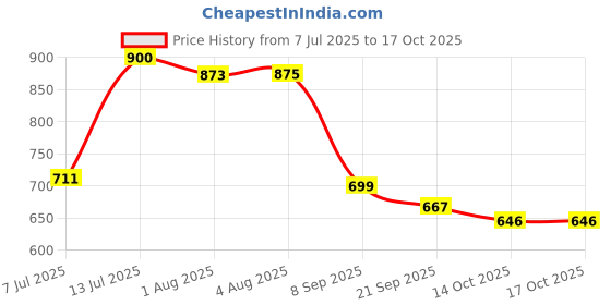 flipkart.com baybee Cotton Baby Bed Sized Bedding Set baybee Price History Graph from 7 Jul 2025 to 16 Oct 2025
