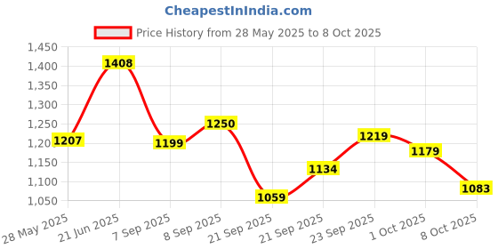 flipkart.com baybee Cotton Hanging Sleep Swing Cradle for Baby with Net and SpringSet Jhula Baby bed baybee Price History Graph from 28 May 2025 to 8 Oct 2025